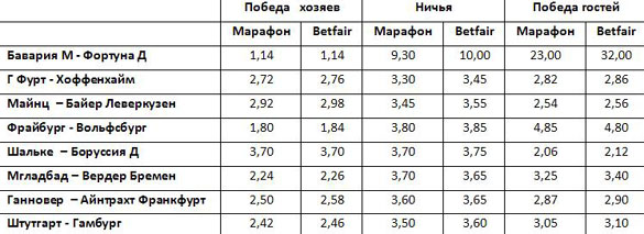 Матчи Бундеслиги 9-10 марта 2013 года Бундеслига 25-го тура