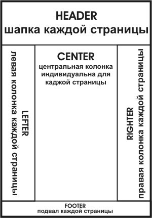 Типичный дизайн вебстраниц сайта Схема типичного дизайна страниц сайта